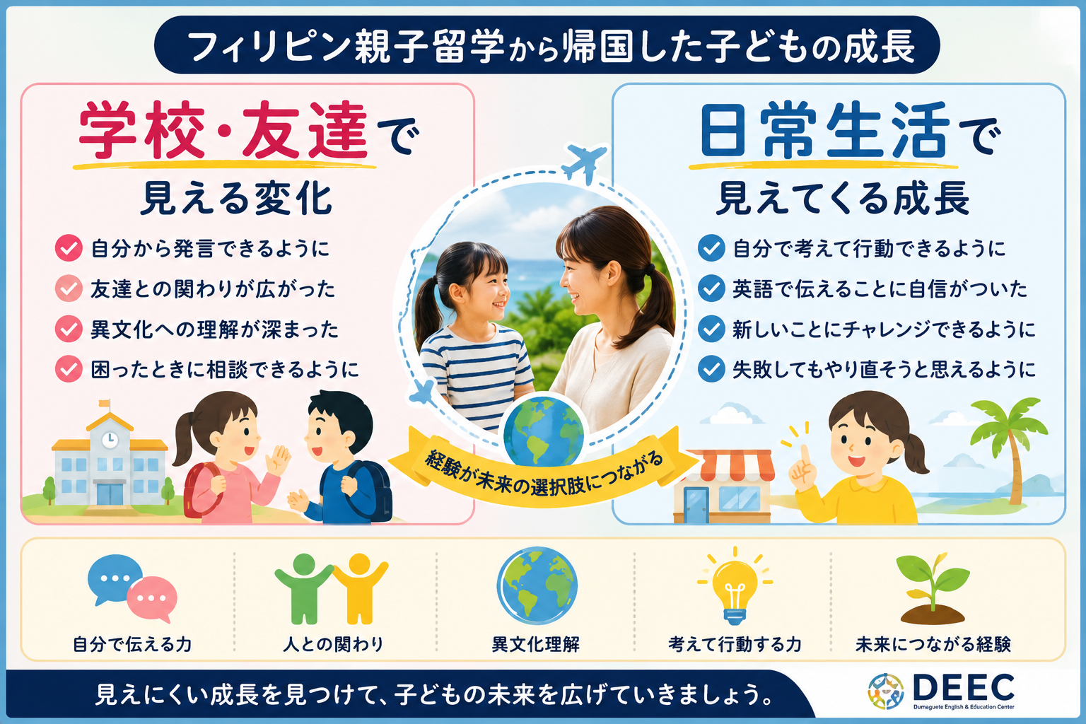 フィリピン親子留学から帰国した子どもの成長を表現したイメージ。学校、友達、日常生活を通して自発性や異文化理解が育っていく様子。