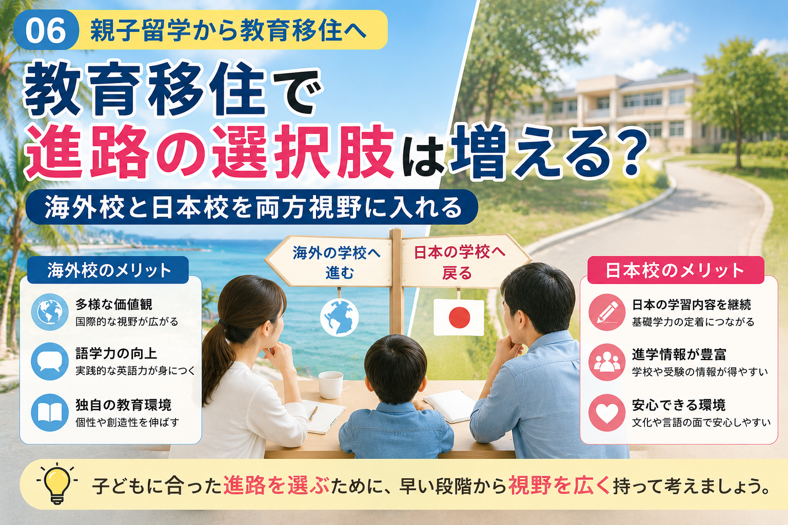 教育移住で進路の選択肢を考える親子のサムネイル。海外校と日本校の両方を視野に入れ、海外の学校へ進む道と日本の学校へ戻る道を比較しながら、子どもに合った進路を考えているイメージ。