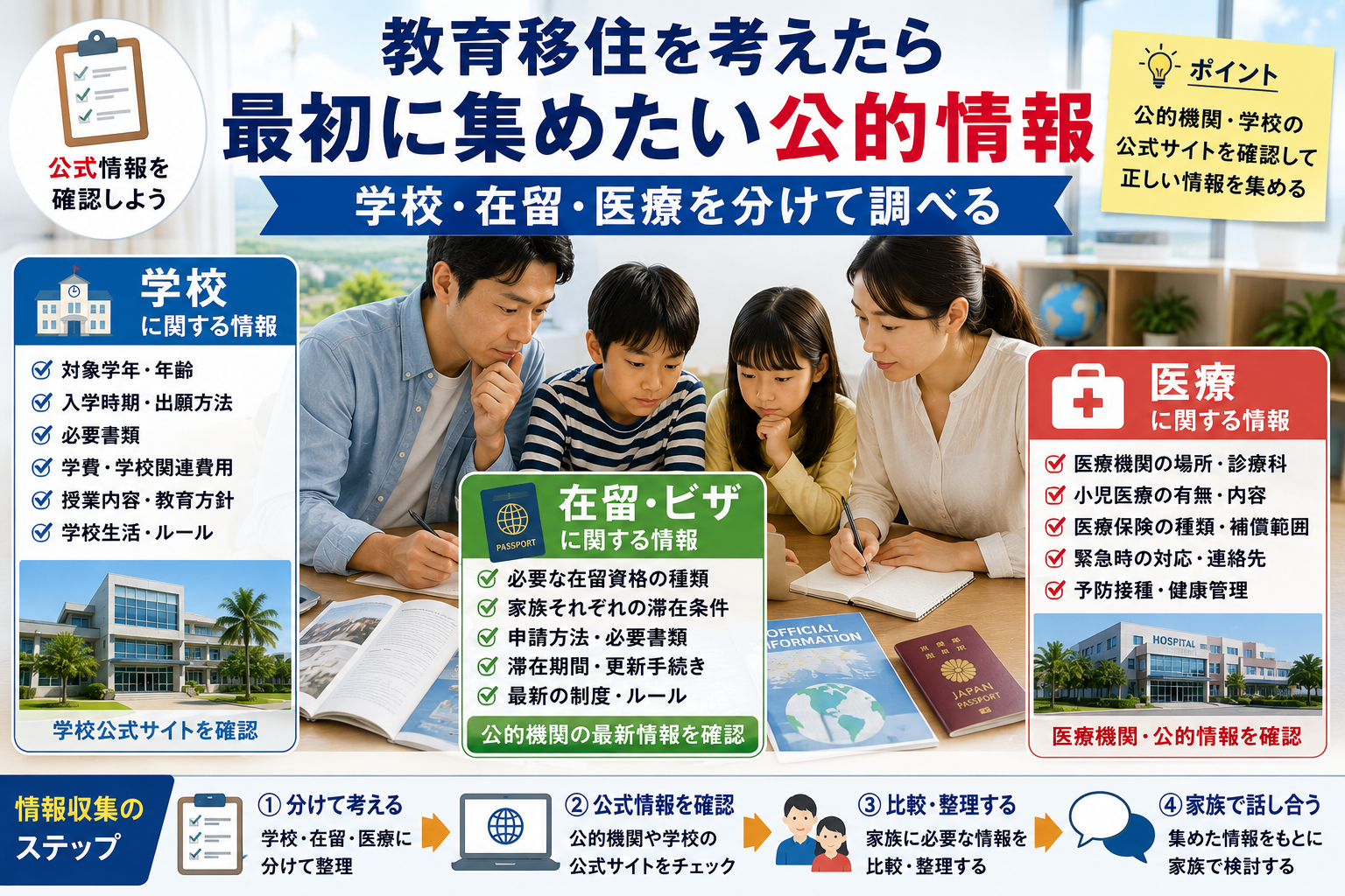 教育移住を考えた家族が、学校・在留・医療の3分野に分けて公的情報を集めて確認している様子。机の上に学校資料、パスポートや在留関連書類、医療・保険関係の資料、パソコンなどを整理して配置し、情報を一つずつ確認しているイメージ。文字やタイトルは入っていない。